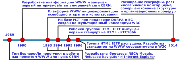 Формирование консорциума по управлению WWW.