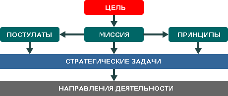 структура парадигмы ISOC