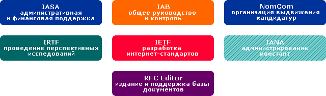 Структура сообщества IETF
