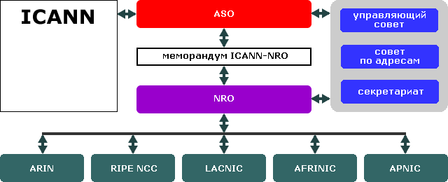 Структура ASO ICANN