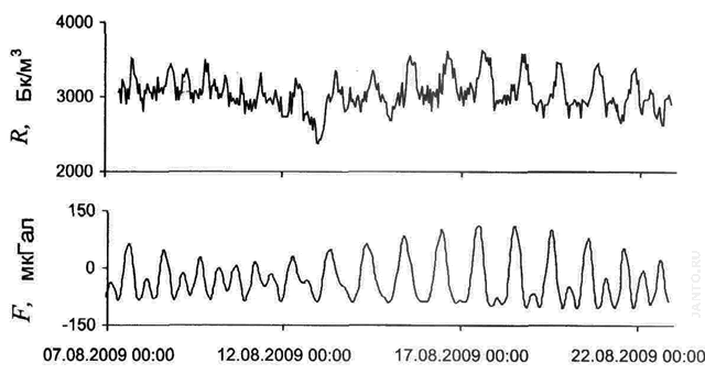 временные вариации активности подпочвенного радона и силы лунно-солнечного прилива