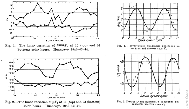 вариации параметров ионосферного слоя F2