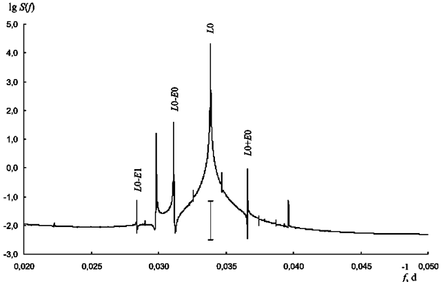 График логарифма спектра мощности инсоляции в области лунных частот