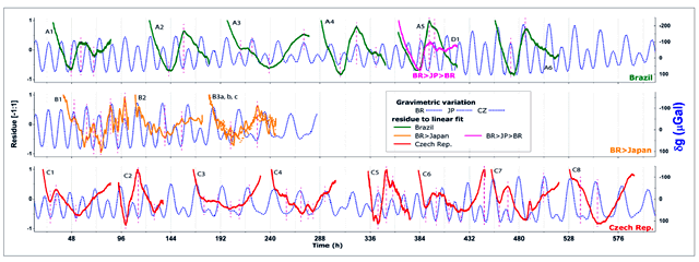 данные трансконтинентального эксперимента по корреляции биофотонной эмиссии UPE с приливным ритмом