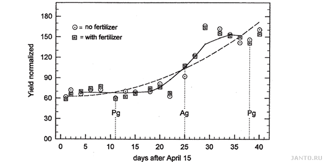 График зависимости урожайности редиса от лунного сидерического цикла, полученный в экспериментах Штисса.