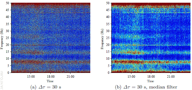 Исходная (слева) и обработанная медианным фильтром (справа) спектрограмма резонанса Шумана