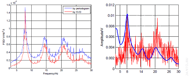результат обработки спектральной характеристики резонанса Шумана методами периодограмм, SVD и аппроксимацией по Лоренцу