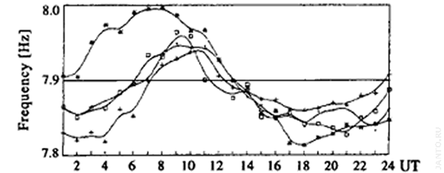 пример суточных вариаций частоты первой моды резонанса Шумана