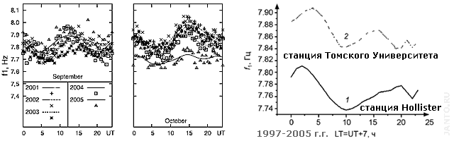 пример усредненных суточных вариаций частоты первой моды резонанса Шумана