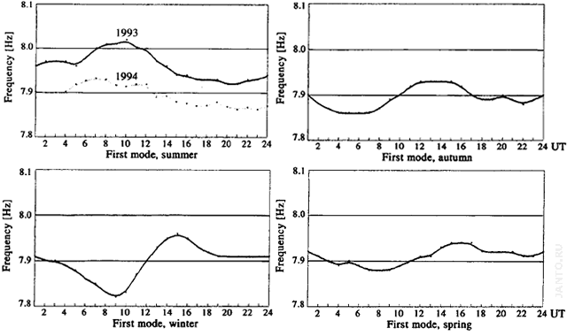 пример усредненных сезонно-суточных вариаций частоты первой моды резонанса Шумана
