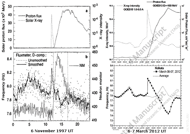 вариация пиковой частоты резонанса Шумана при солнечном протонном событии