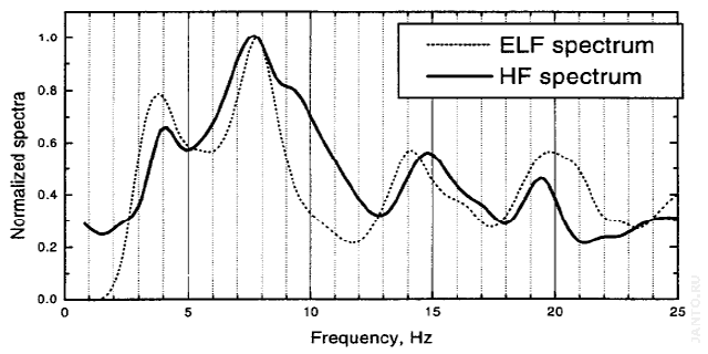 спектр ВЧ-радиосигнала, промодулированного резонасом Шумана