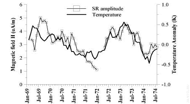корреляция между амплитудой резонанса Шумана и глобальной температурой тропического пояса
