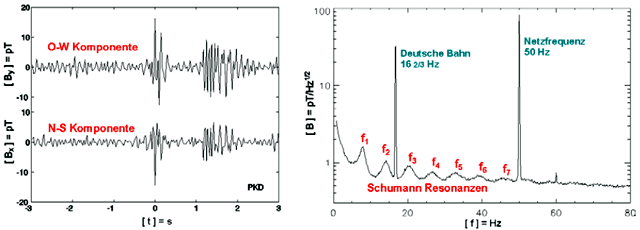 осциллограмма и спектр колебаний резонанса Шумана