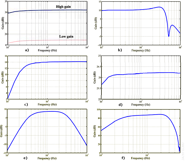 частотные характеристики каскадов канала измерения