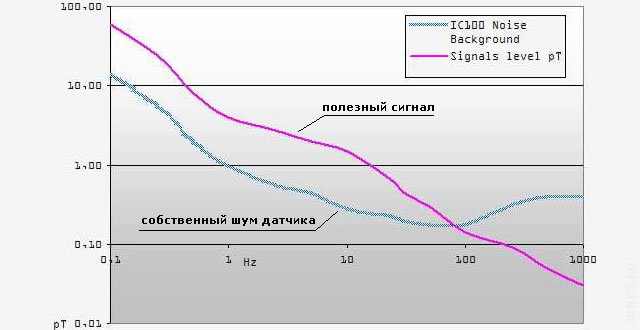 типичный уровень полезного сигнала на выходе датчика резонанса Шумана ICS101