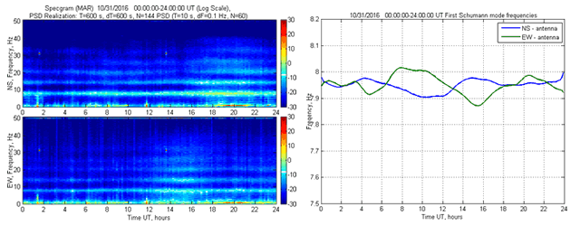 суточные спектрограммы и вариации частоты резонанса Шумана станции Мартовая