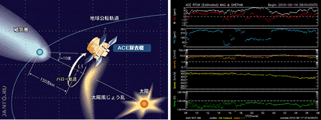 спутник солнца ACE и предоставляемая им информация о солнечном ветре