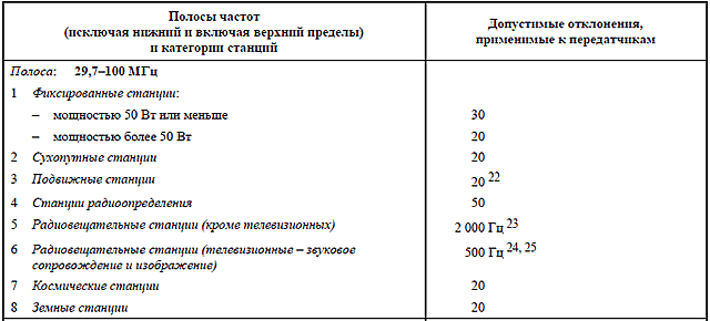 фрагмент таблицы допустимых отклонений частоты передатчиков регламента ITU