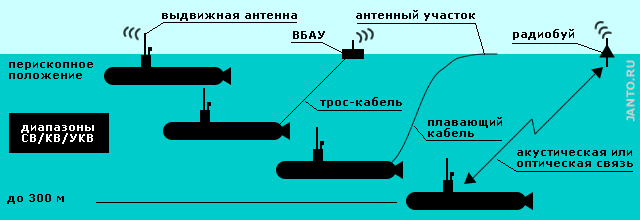 схемы радиообмена с подводной лодкой в диапазонах СВ, КВ и УКВ