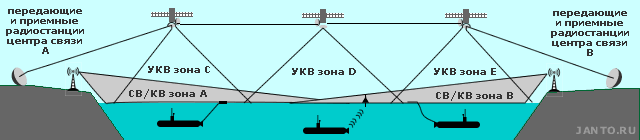 схема организации зон покрытия для связи с подводными лодками в диапазонах СВ, КВ и УКВ