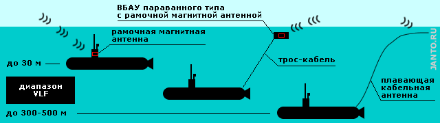 схемы радиообмена с подводной лодкой в диапазоне VLF/ОНЧ