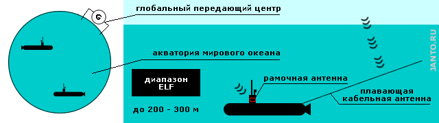 схемы радиообмена с подводной лодкой в диапазоне ELF