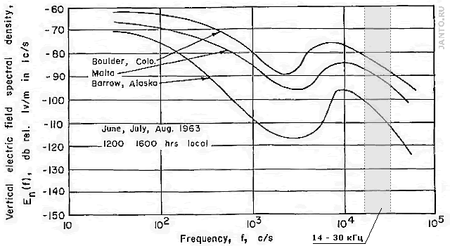 зависимость уровня радиопомех от частоты и широты