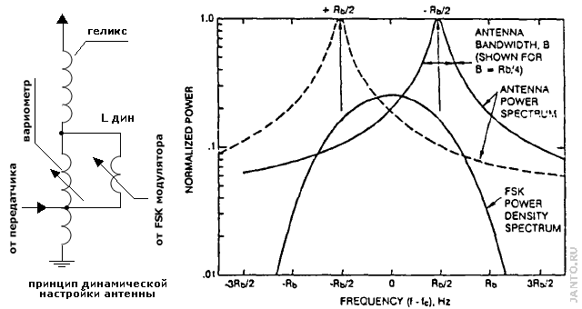 принцип динамической настройки VLF/LF антенны