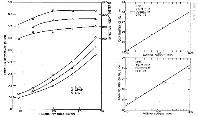 графики зависимости параметров антенны радиостанции Lualualei от частоты и тока