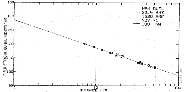 график уровня сигнала радиостанции Lualualei