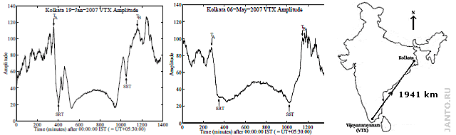 сигнал VLF радиостанции INS Kattabomman, принимавшийся в Калькутте