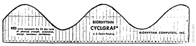 Ленточный график табличного калькулятора CYCLGRAPH фирмы Biorhythm Computers Inc.