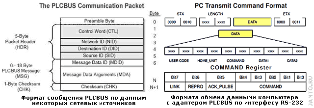 Формат коммуникационного пакета PLCBUS по данным различных источников