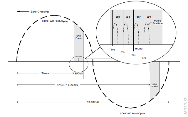 временная диаграмма информационного обмена по протоколу UPB в соответствии со спецификацией версии 1.4