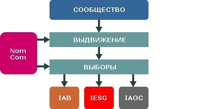 Схема реализации функции NomCom
