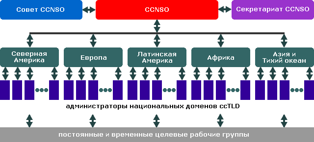 Структура CCNSO ICANN
