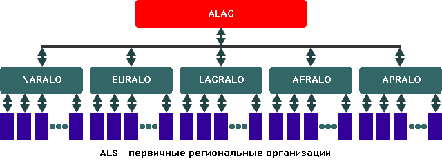 Структура сообщества ALC ICANN