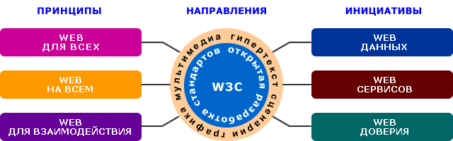 Структура парадигмы консорциума W3C