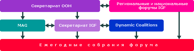 Организационная структура IGF