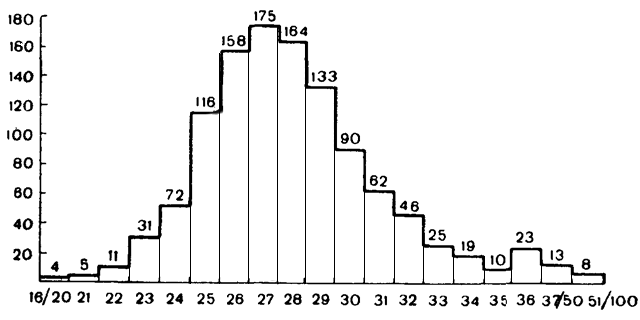 статистическое распредление длительности менструального цикла по данным Arey L.B.