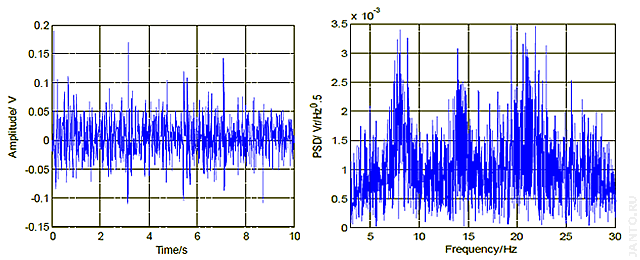 Сигнал резонанса Шумана с наложенными помехами и его спектральная характеристика