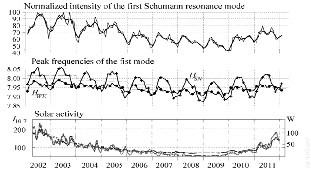 11-летние вариации частоты первой моды резонанса Шумана