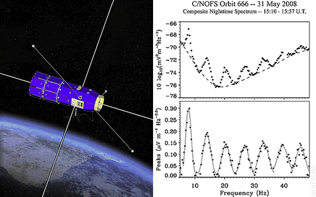 спутник C/NOFS и зарегистрированный им спектр сигнала резонанса Шумана