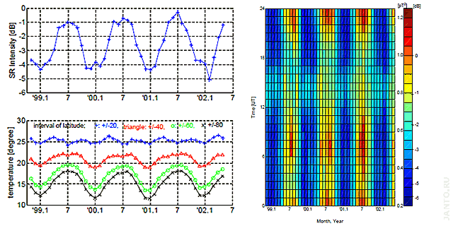 корреляция между амплитудой резонанса Шумана и глобальной температурой для различных широтных поясов