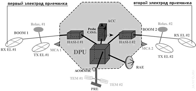 элементы приемной антенны резонанса Шумана на структурной схеме системы HASI спускаемого аппарата Гюйгенс