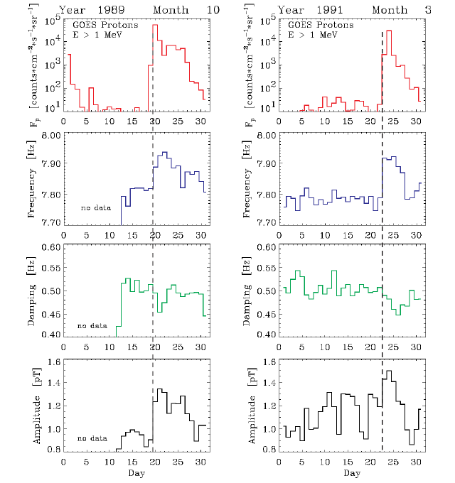изменение параметров резонанса Шумана после солнечных вспышек