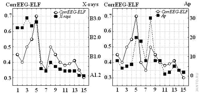степень корреляции между спектрами ЭЭГ и резонанса Шумана в зависимости от показателей космической погоды по данным эксперимента ТГУ