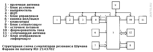 структурная схема генераторов Шумана по патенту RU-2143702
