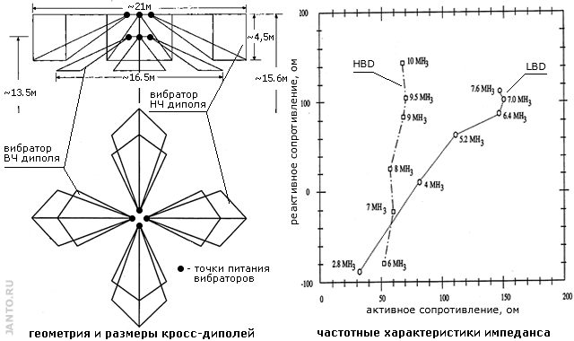 геометрия, размеры и импедансы кросс-диполей антенны HAARP